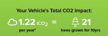 VW Polo total CO2 Impact of 1.22tco2