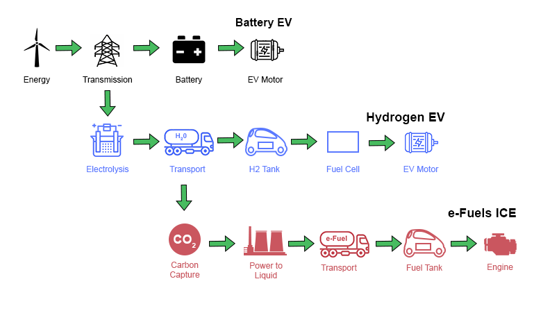 diagram showing the inefficiency of e-fuels compared to BEV and Hydrogen EVs